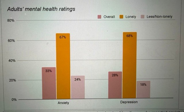 Chart 2 on loneliness