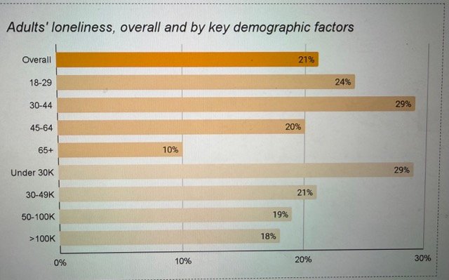 Chart 3 on loneliness